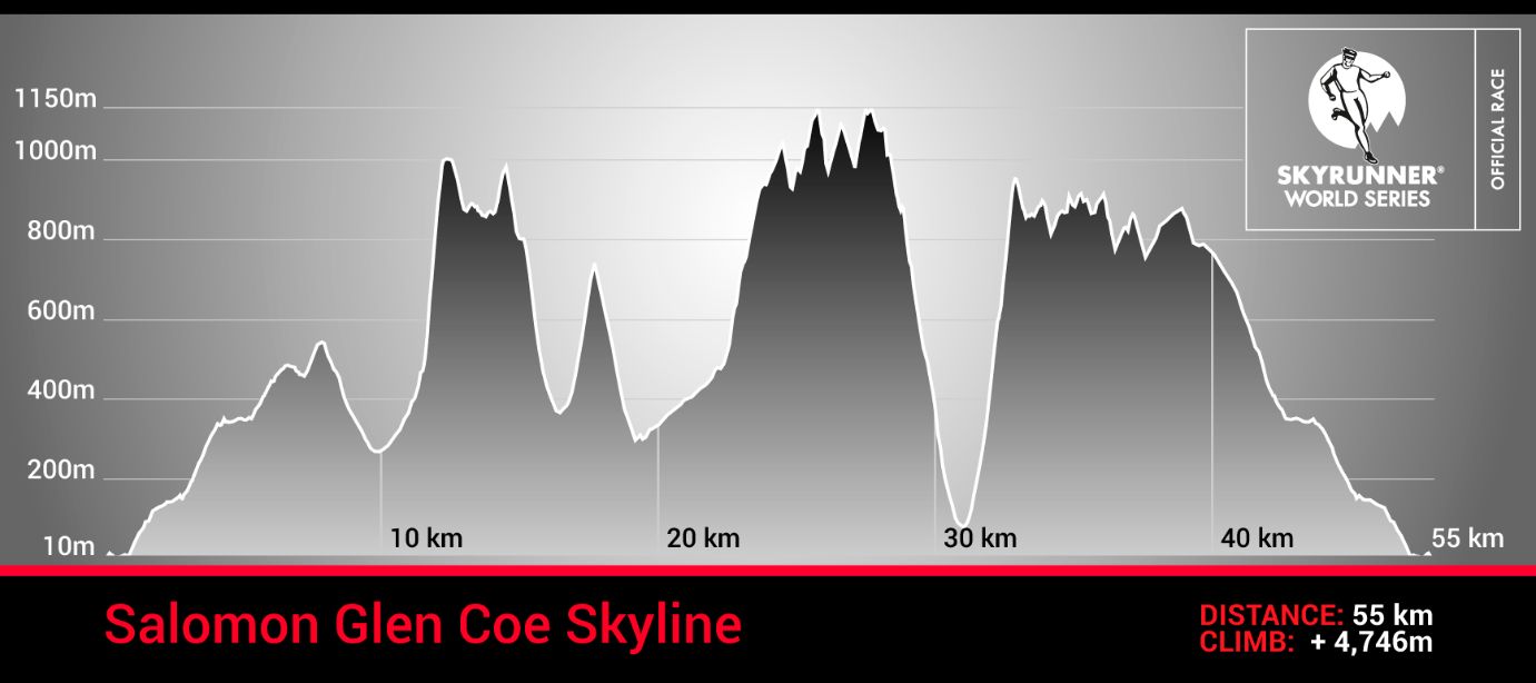 Glen Coe Skyline 2016 profil trasy